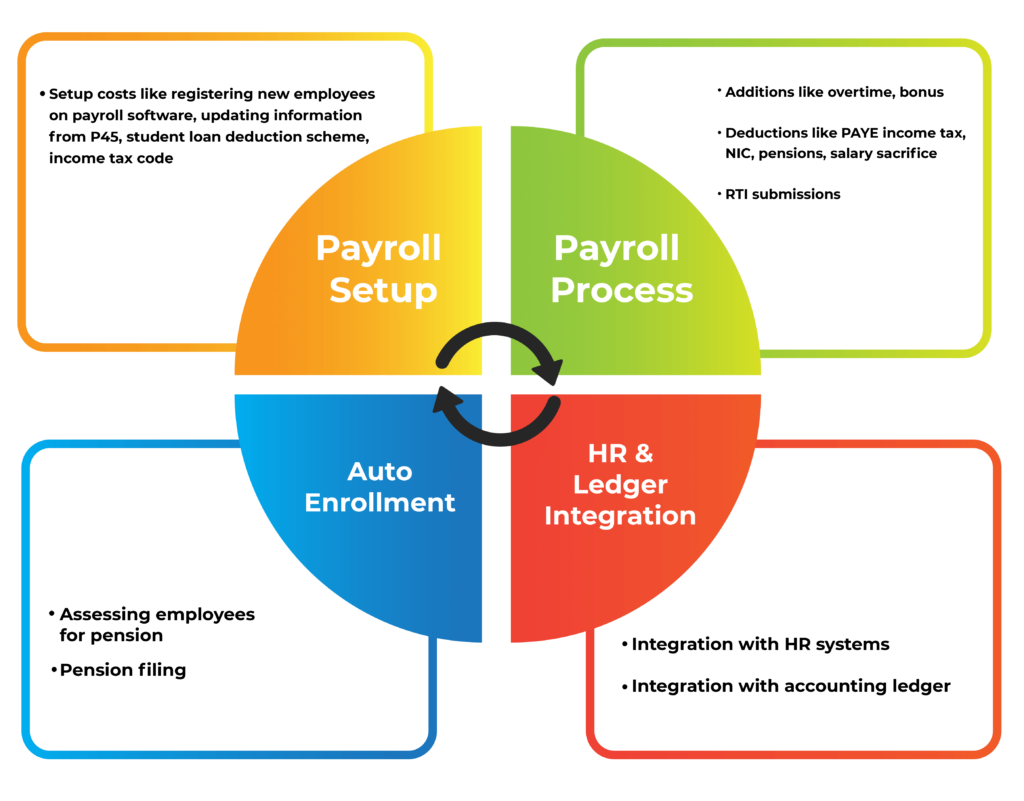 Cost related to payroll