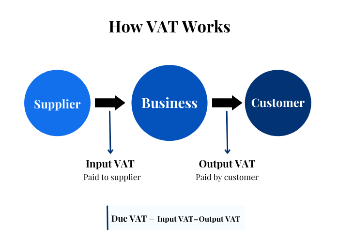 how vat works