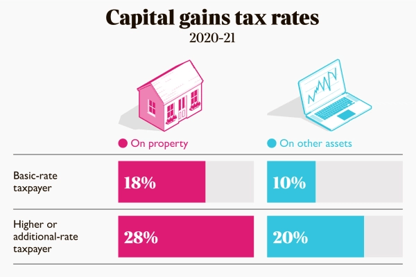 Capital gains tax rates