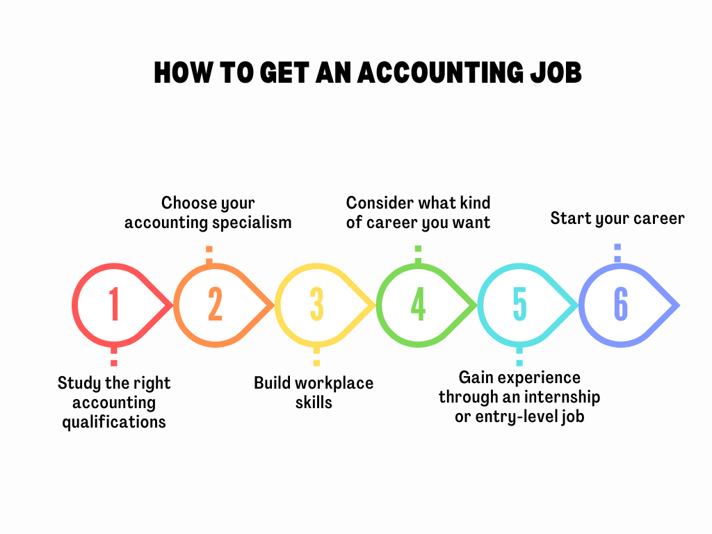 Accounting job